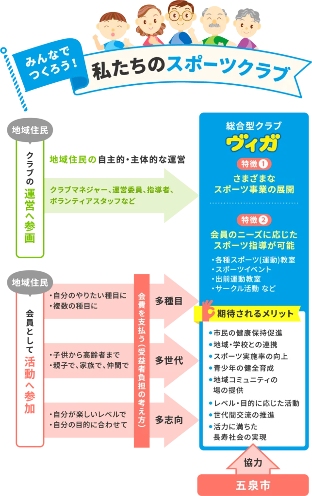 みんなでつくろう!私たちのスポーツクラブ